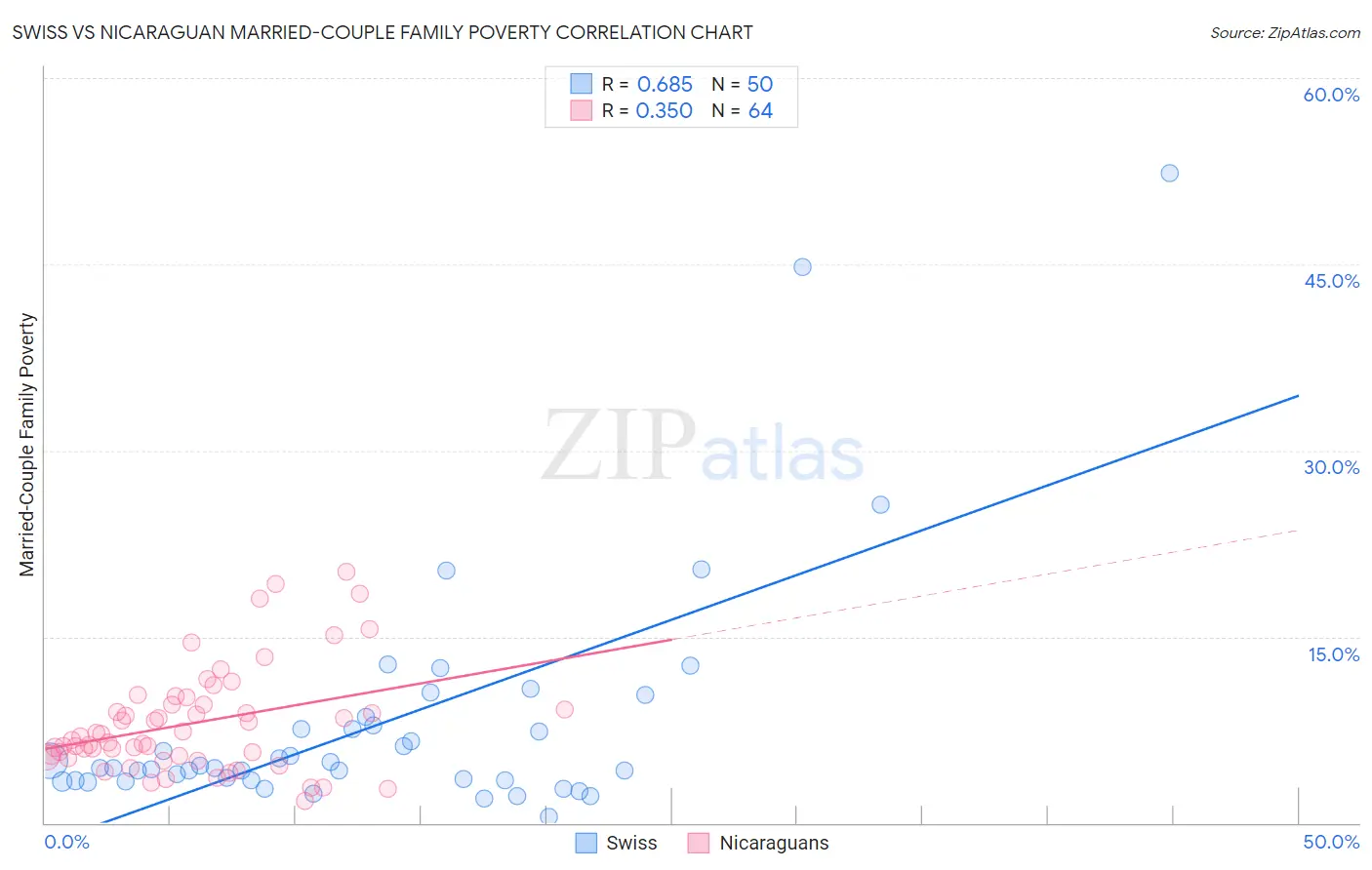 Swiss vs Nicaraguan Married-Couple Family Poverty