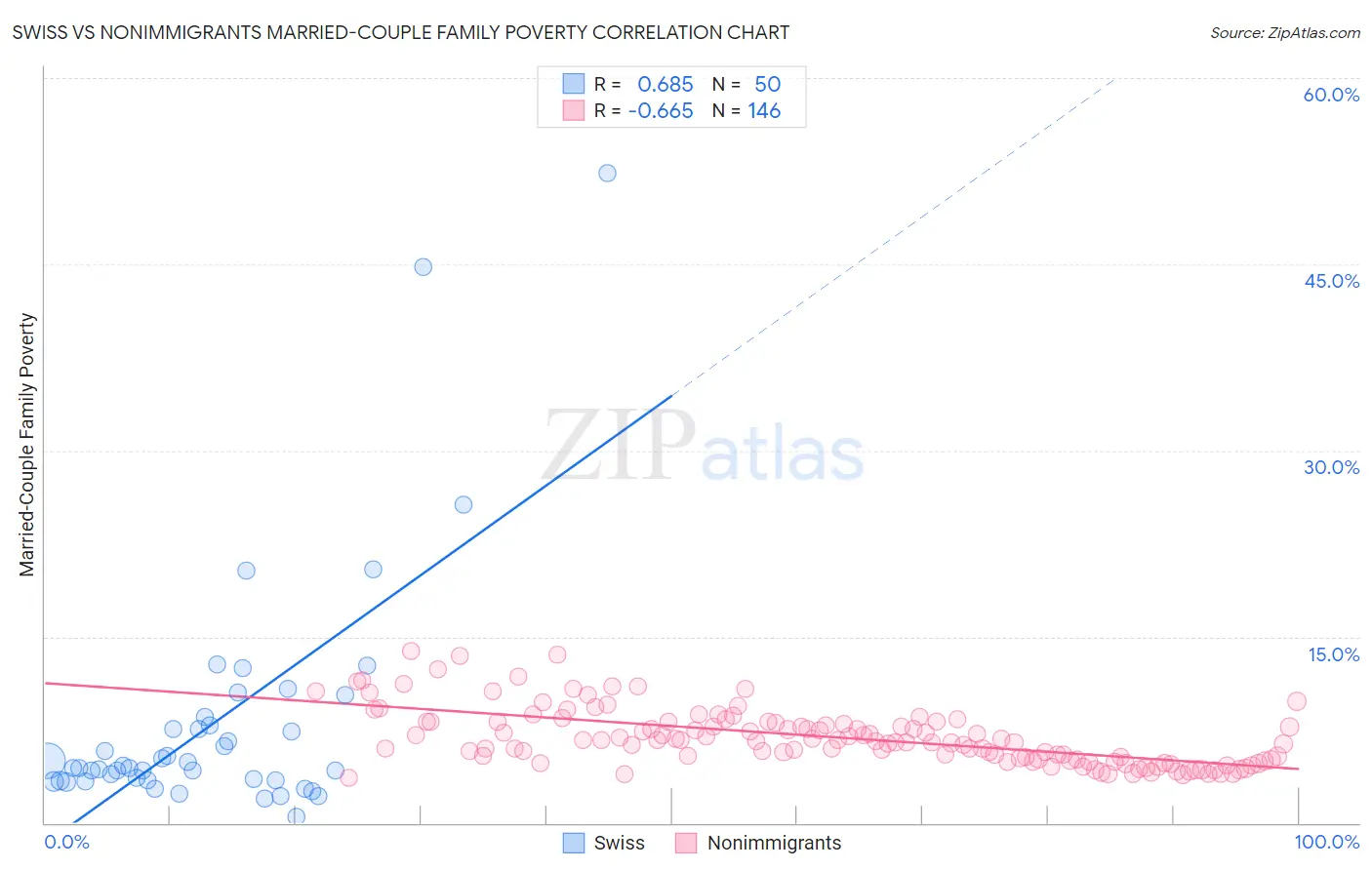 Swiss vs Nonimmigrants Married-Couple Family Poverty
