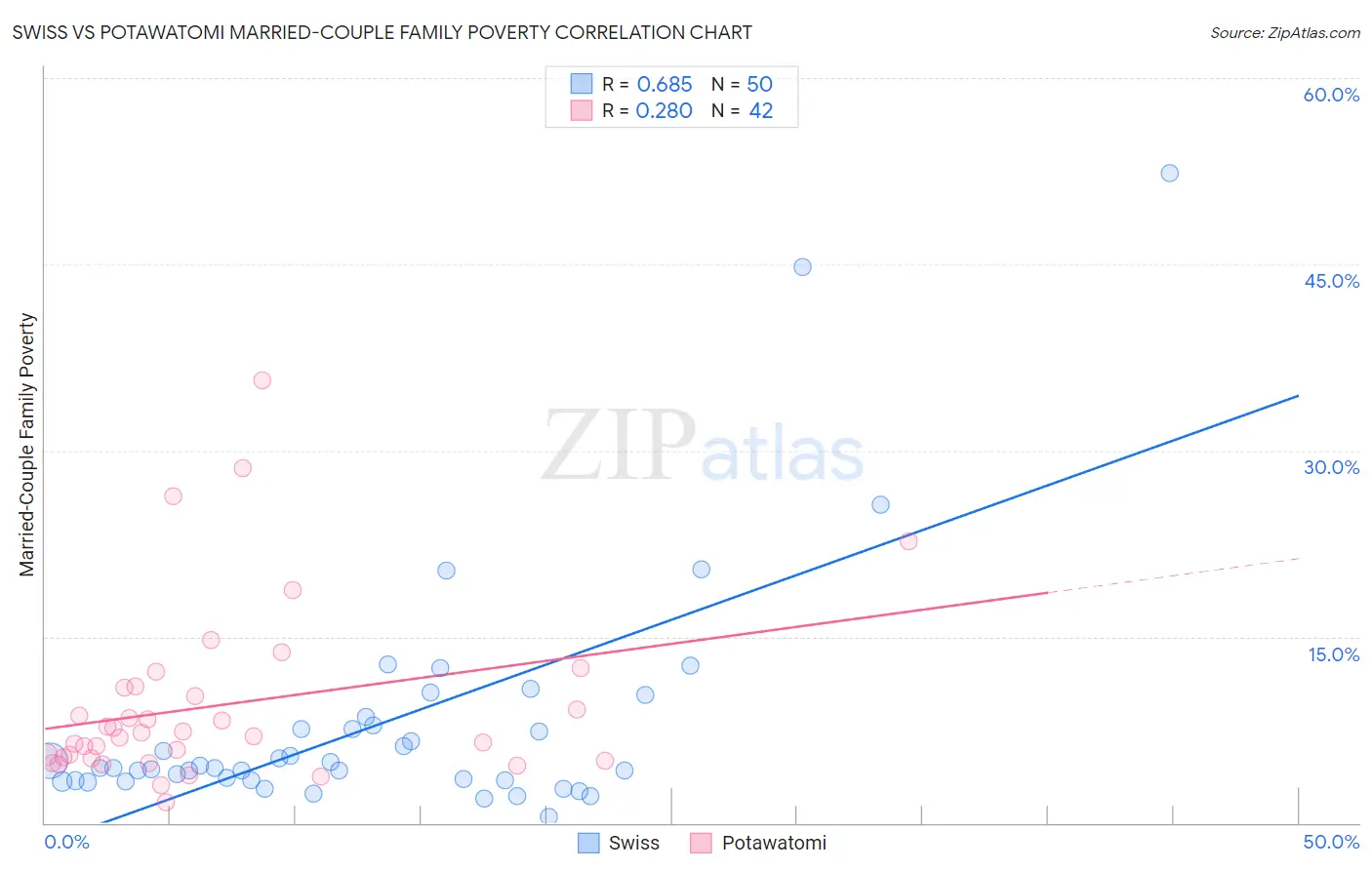 Swiss vs Potawatomi Married-Couple Family Poverty