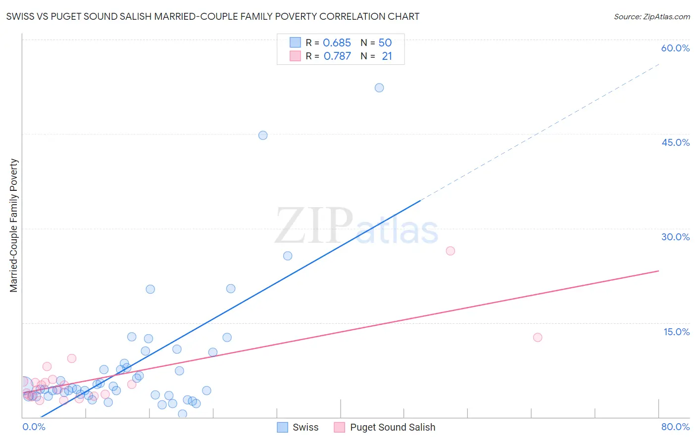Swiss vs Puget Sound Salish Married-Couple Family Poverty