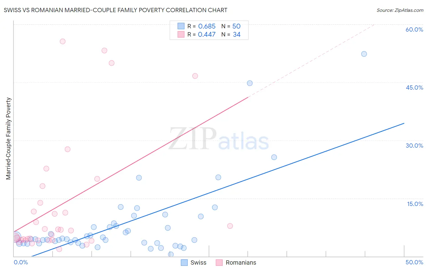 Swiss vs Romanian Married-Couple Family Poverty