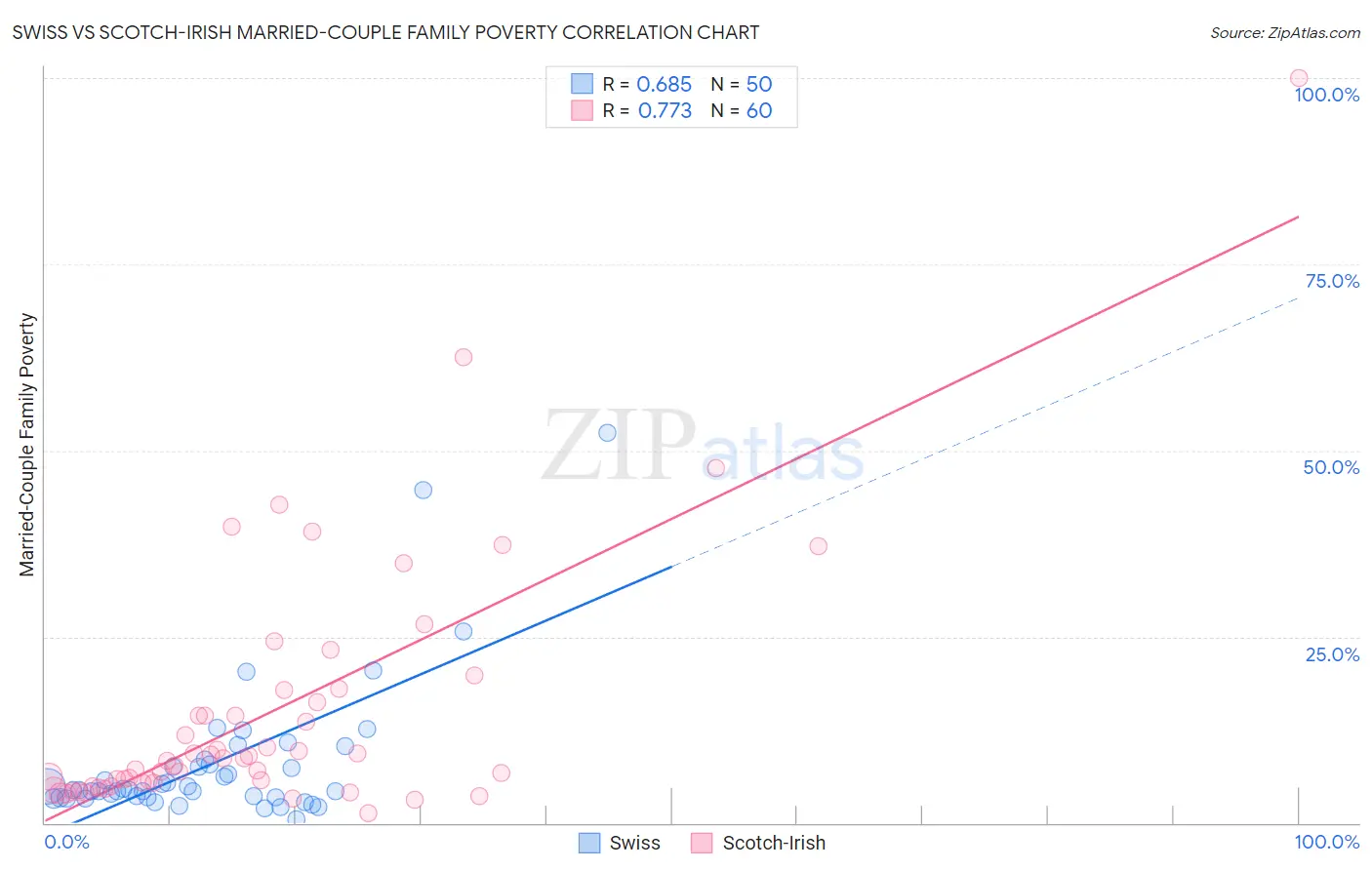 Swiss vs Scotch-Irish Married-Couple Family Poverty