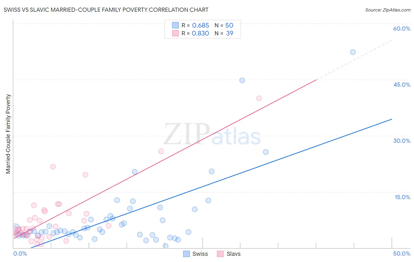 Swiss vs Slavic Married-Couple Family Poverty