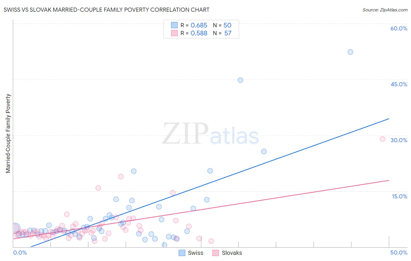 Swiss vs Slovak Married-Couple Family Poverty