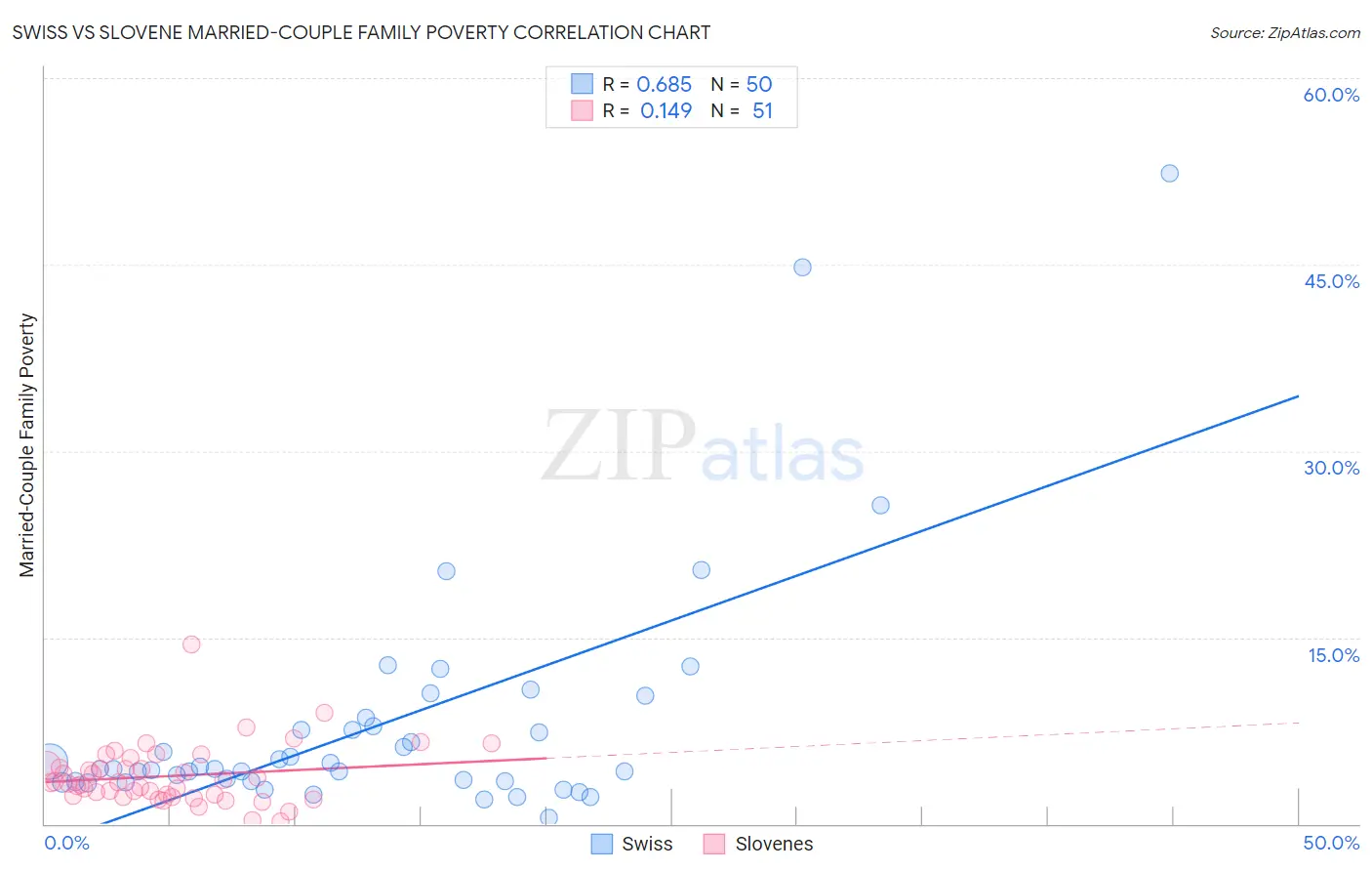 Swiss vs Slovene Married-Couple Family Poverty