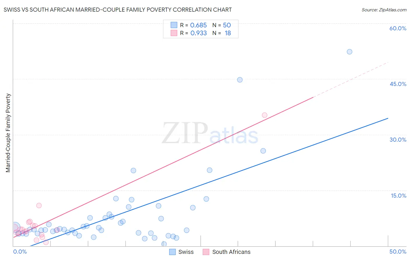 Swiss vs South African Married-Couple Family Poverty