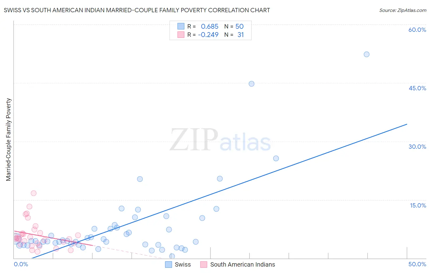 Swiss vs South American Indian Married-Couple Family Poverty