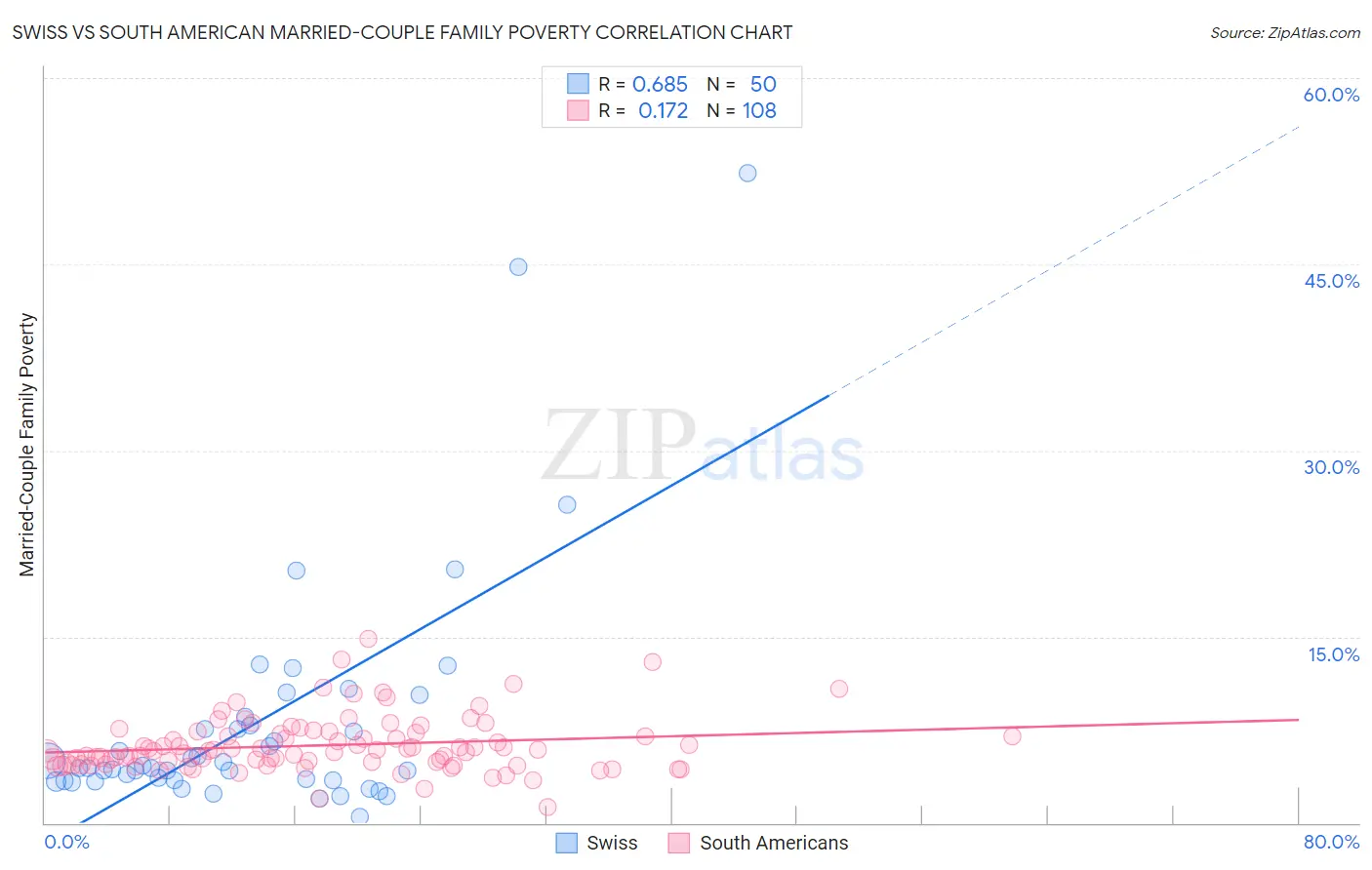 Swiss vs South American Married-Couple Family Poverty