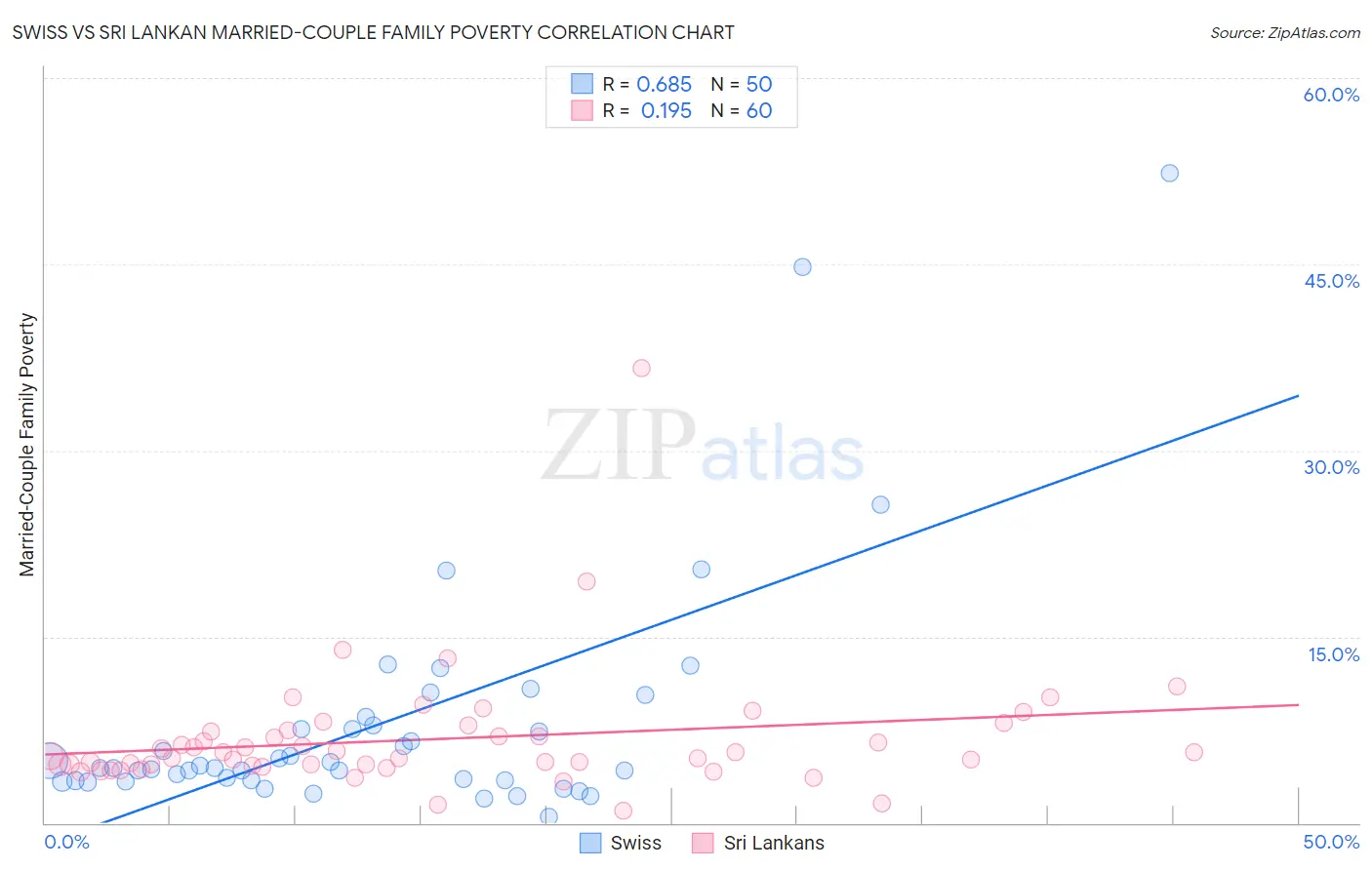 Swiss vs Sri Lankan Married-Couple Family Poverty