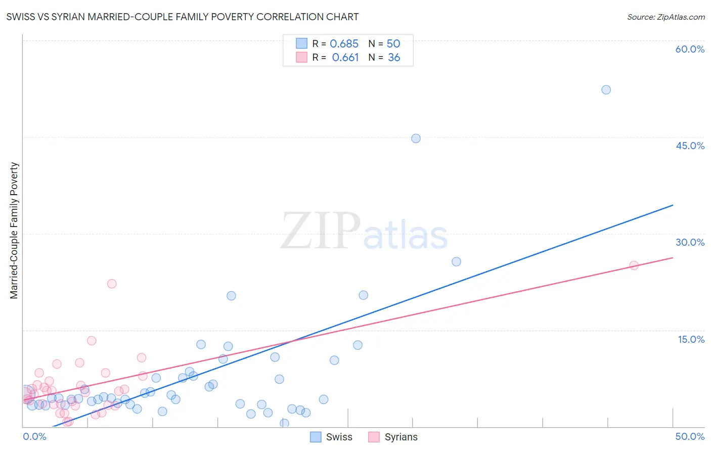 Swiss vs Syrian Married-Couple Family Poverty