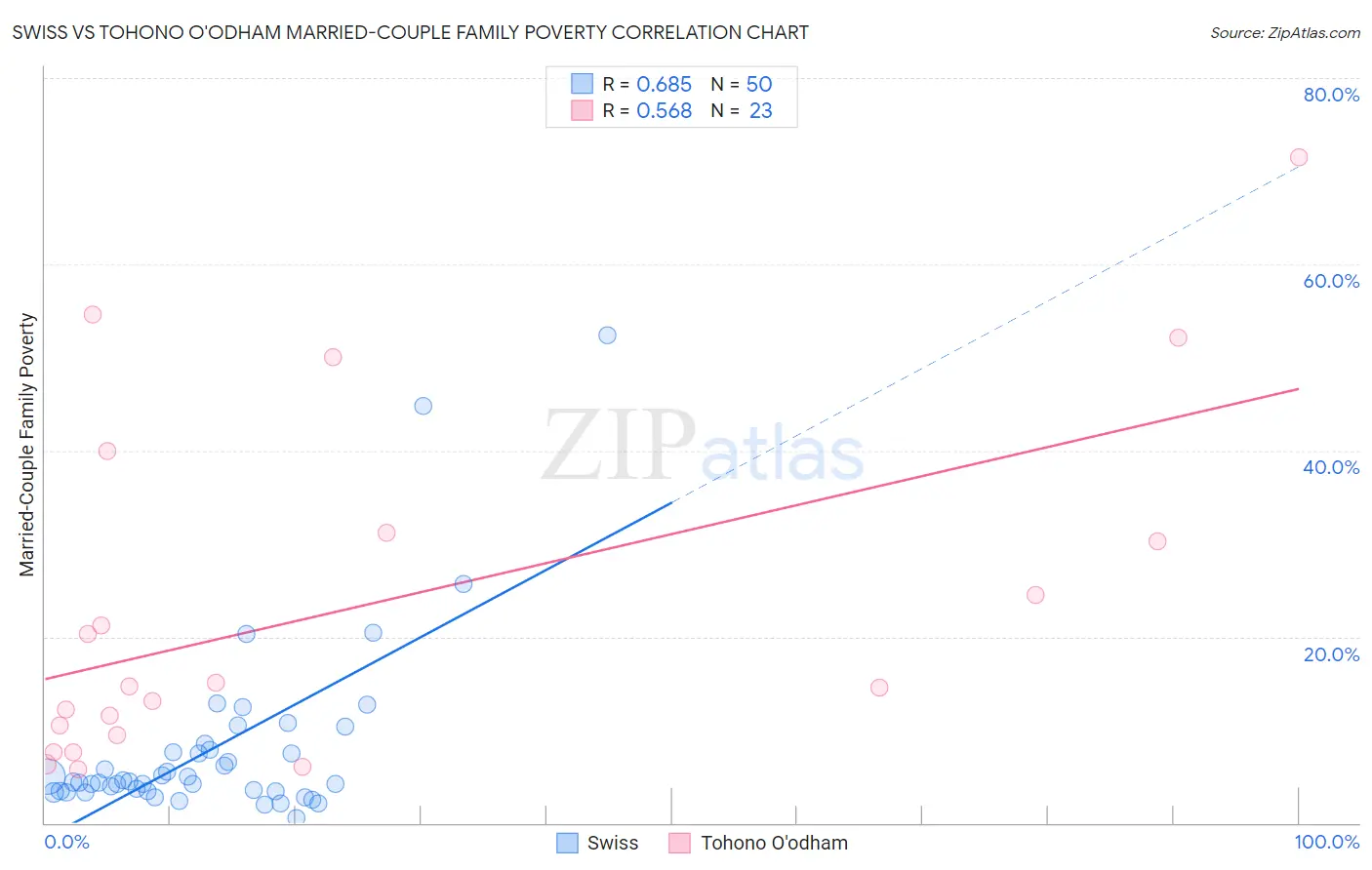 Swiss vs Tohono O'odham Married-Couple Family Poverty