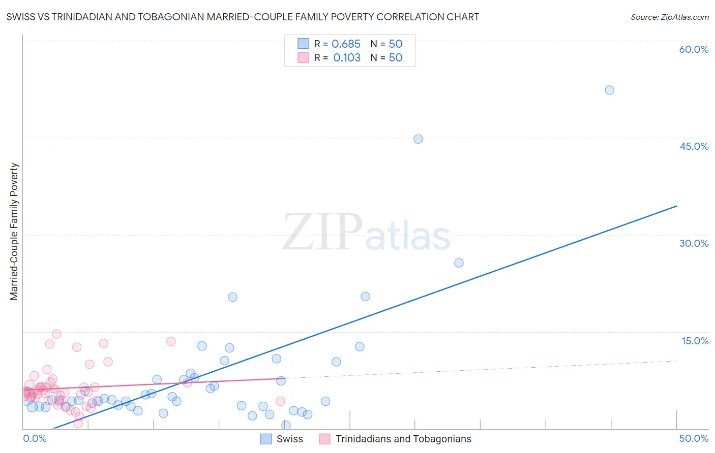 Swiss vs Trinidadian and Tobagonian Married-Couple Family Poverty