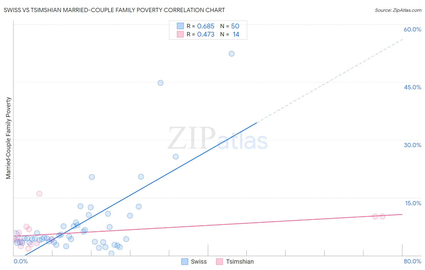 Swiss vs Tsimshian Married-Couple Family Poverty