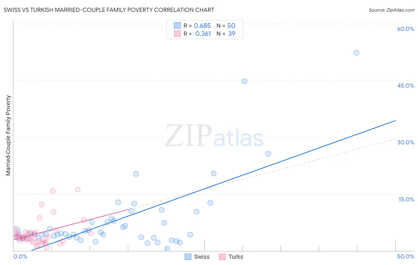 Swiss vs Turkish Married-Couple Family Poverty