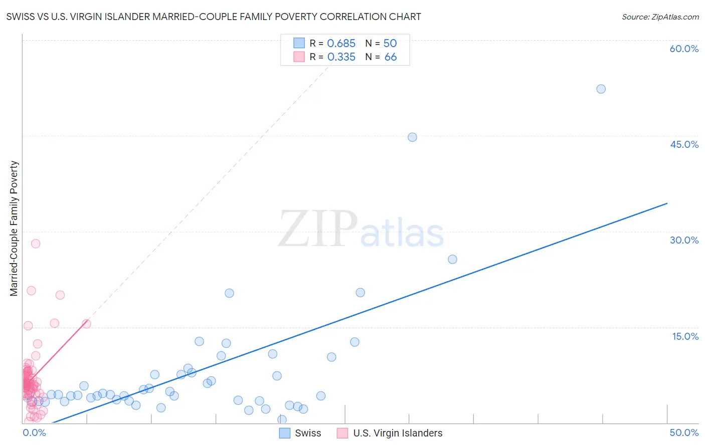 Swiss vs U.S. Virgin Islander Married-Couple Family Poverty