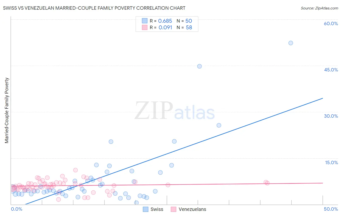 Swiss vs Venezuelan Married-Couple Family Poverty