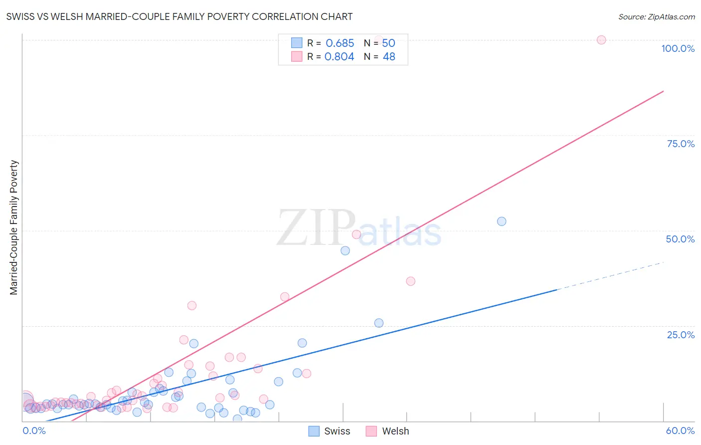 Swiss vs Welsh Married-Couple Family Poverty