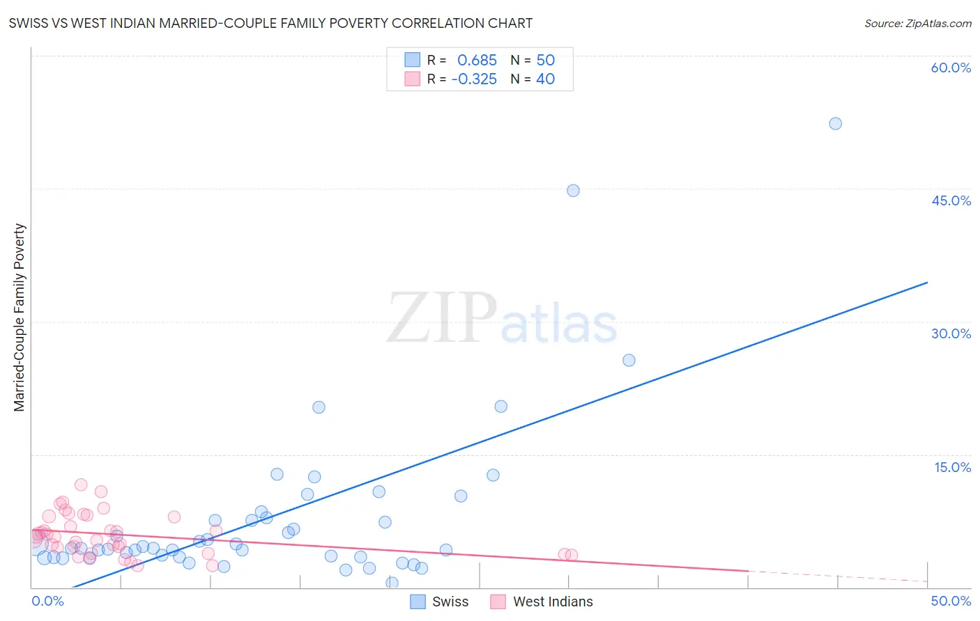 Swiss vs West Indian Married-Couple Family Poverty