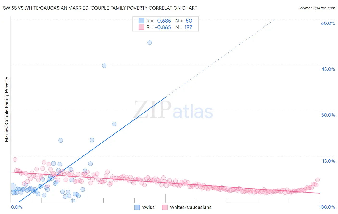 Swiss vs White/Caucasian Married-Couple Family Poverty
