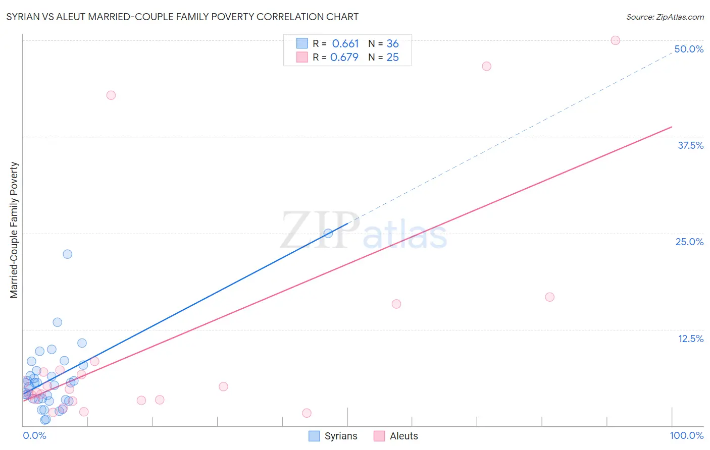 Syrian vs Aleut Married-Couple Family Poverty
