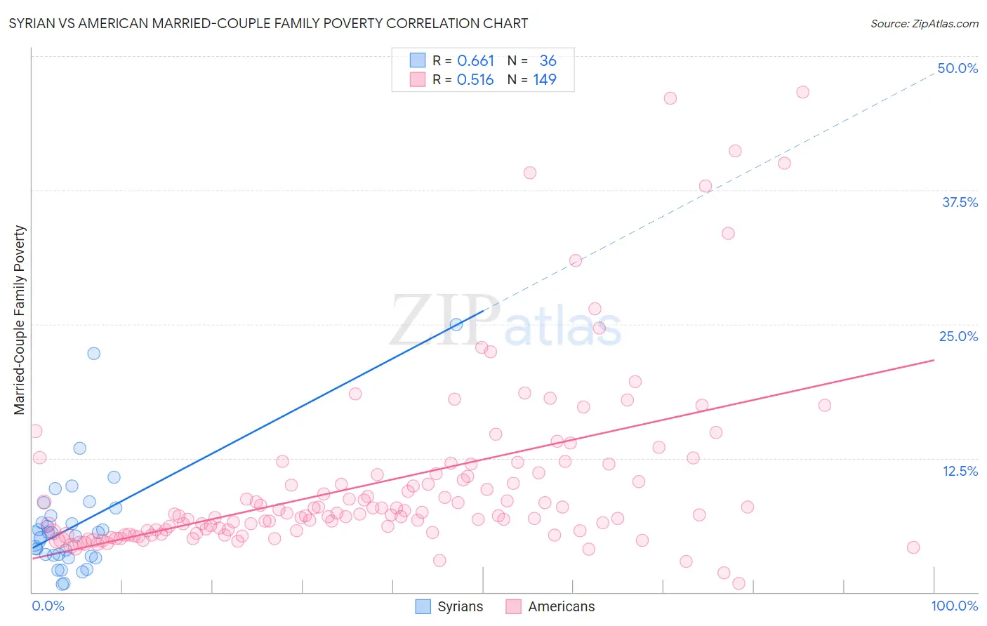 Syrian vs American Married-Couple Family Poverty