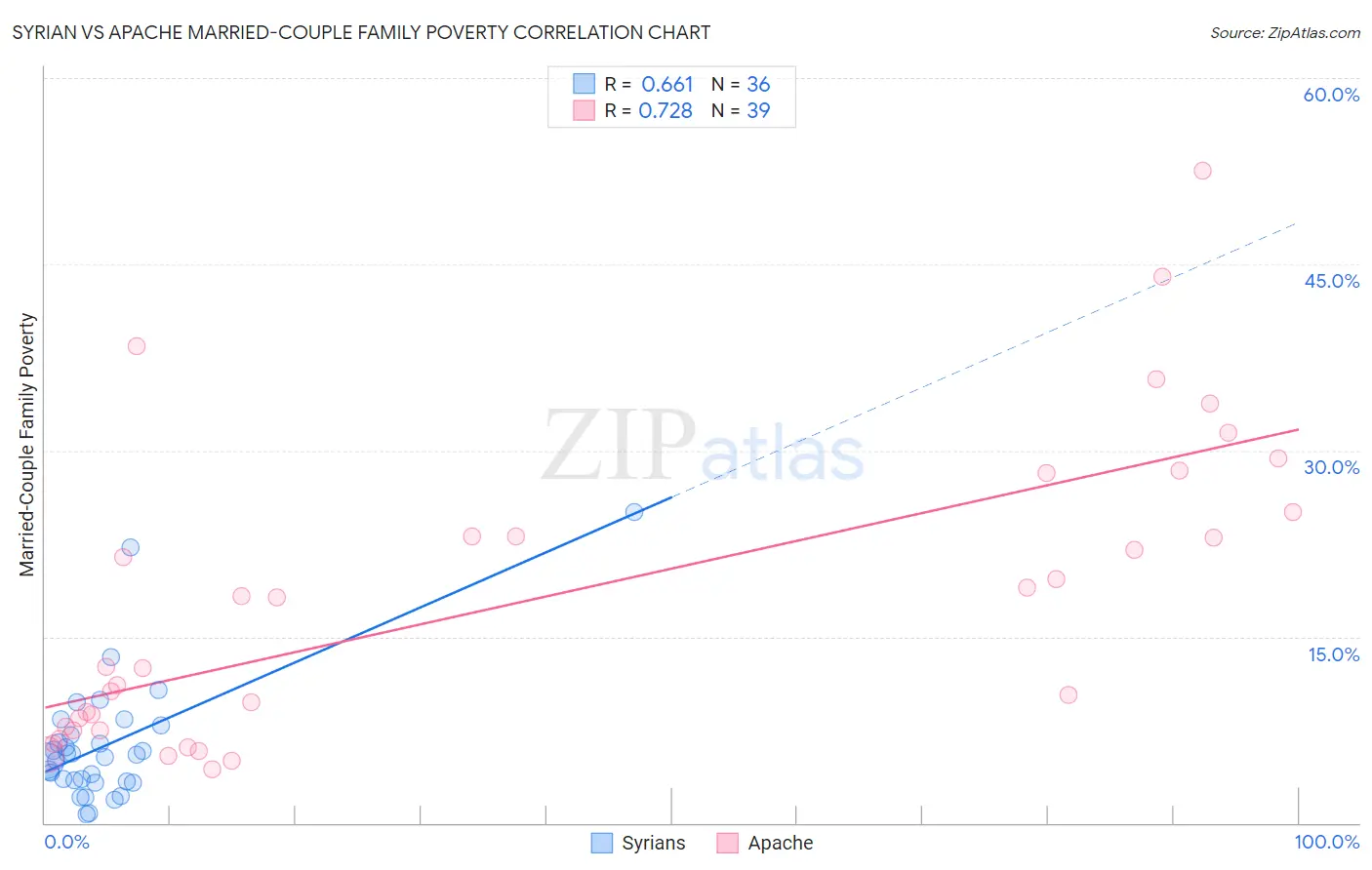 Syrian vs Apache Married-Couple Family Poverty