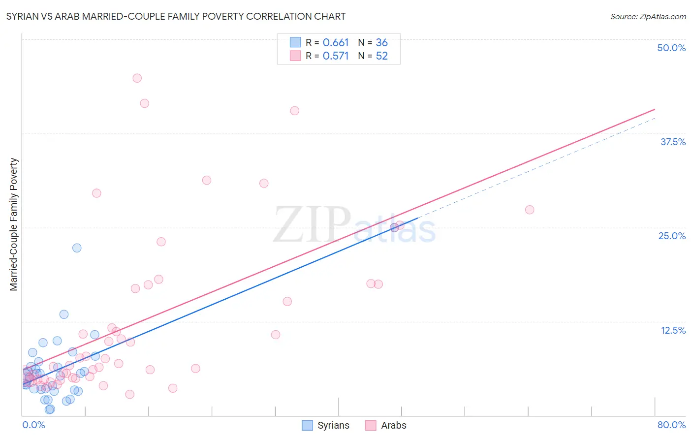 Syrian vs Arab Married-Couple Family Poverty