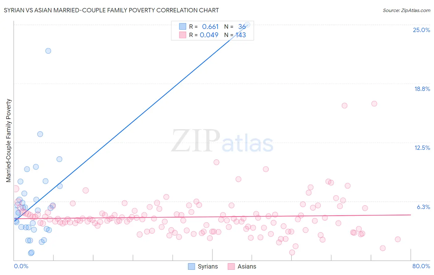 Syrian vs Asian Married-Couple Family Poverty