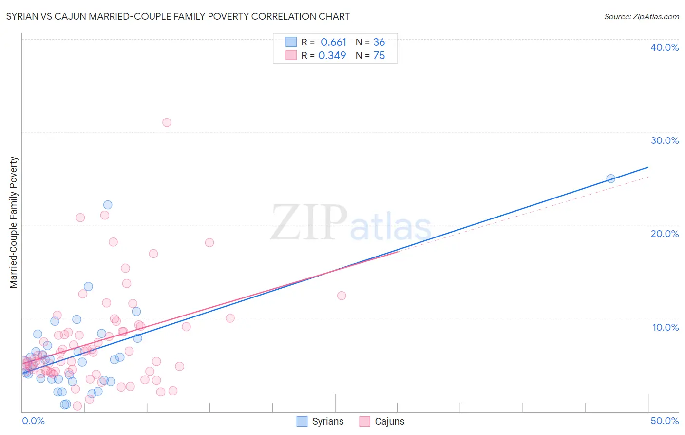 Syrian vs Cajun Married-Couple Family Poverty