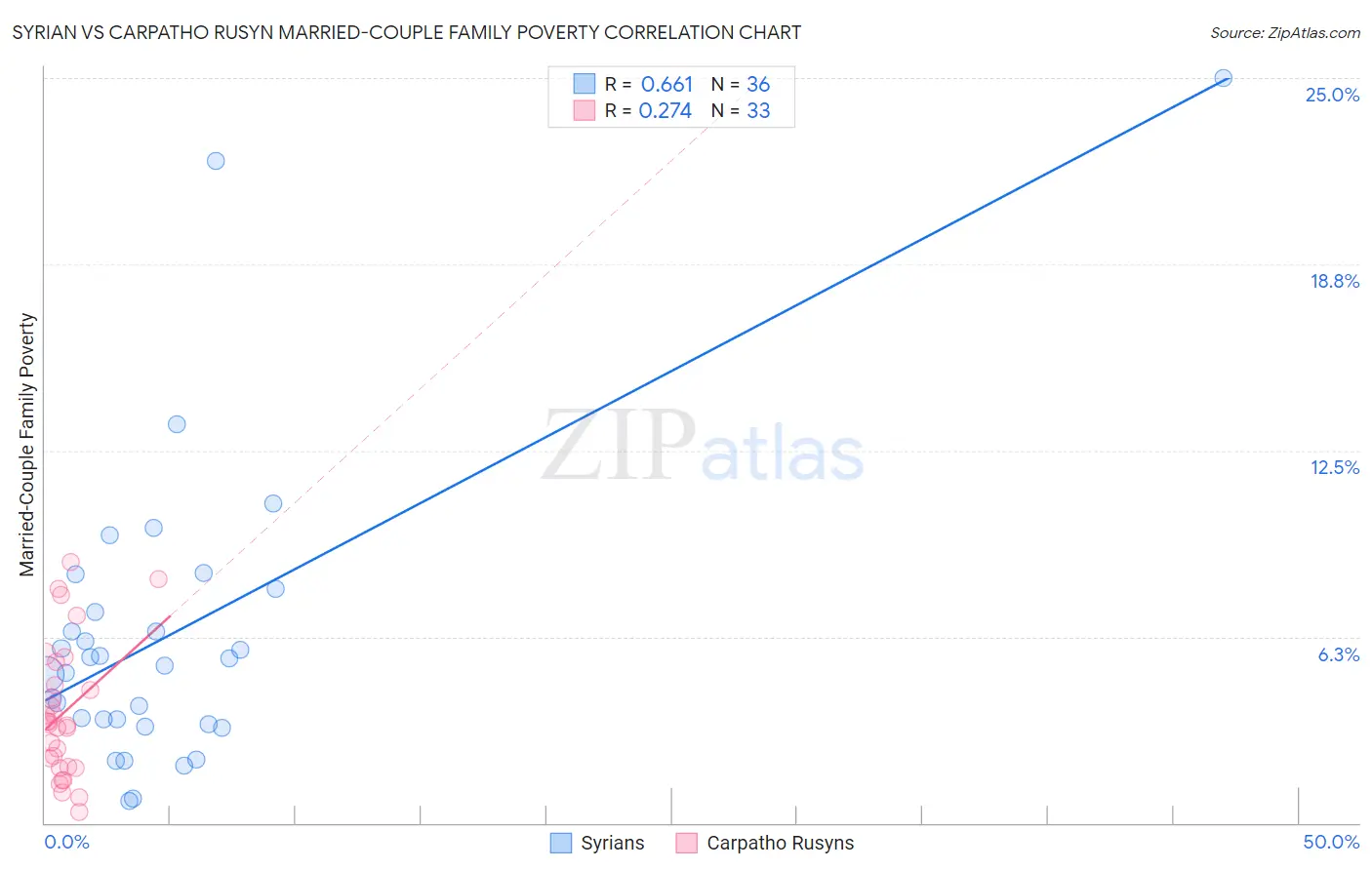 Syrian vs Carpatho Rusyn Married-Couple Family Poverty