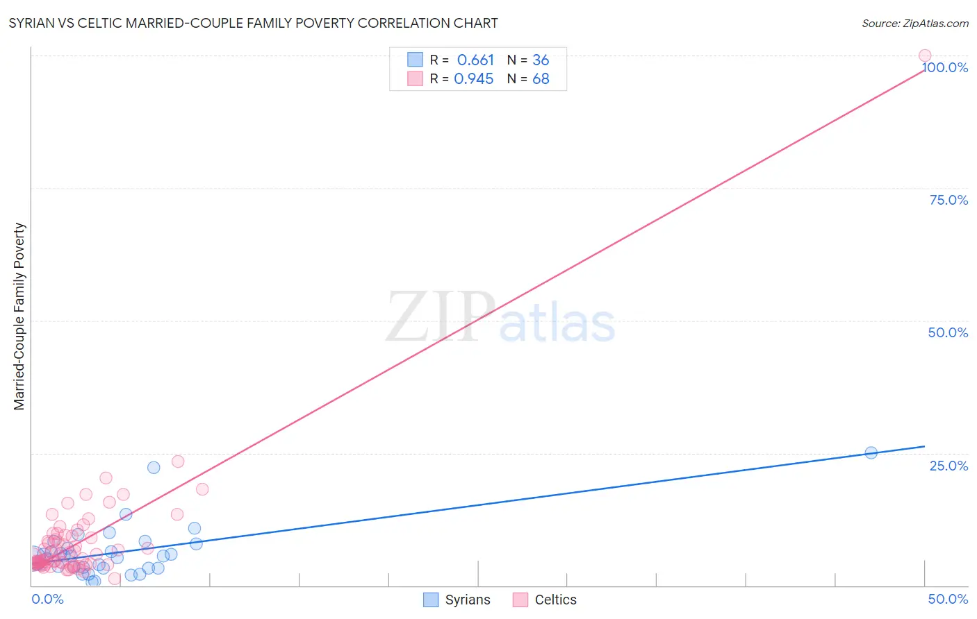 Syrian vs Celtic Married-Couple Family Poverty