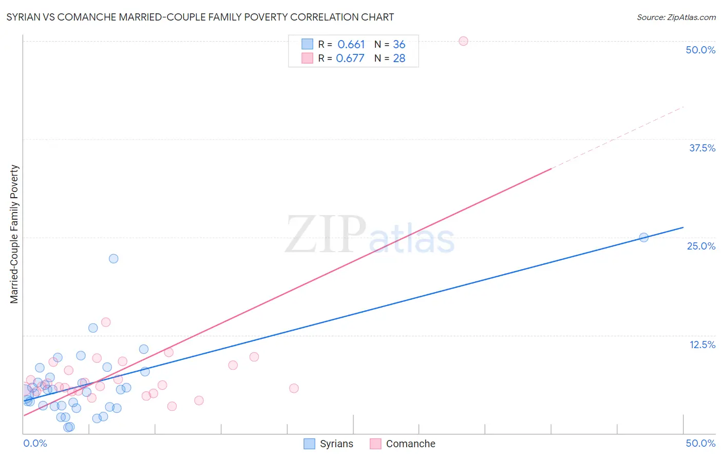 Syrian vs Comanche Married-Couple Family Poverty