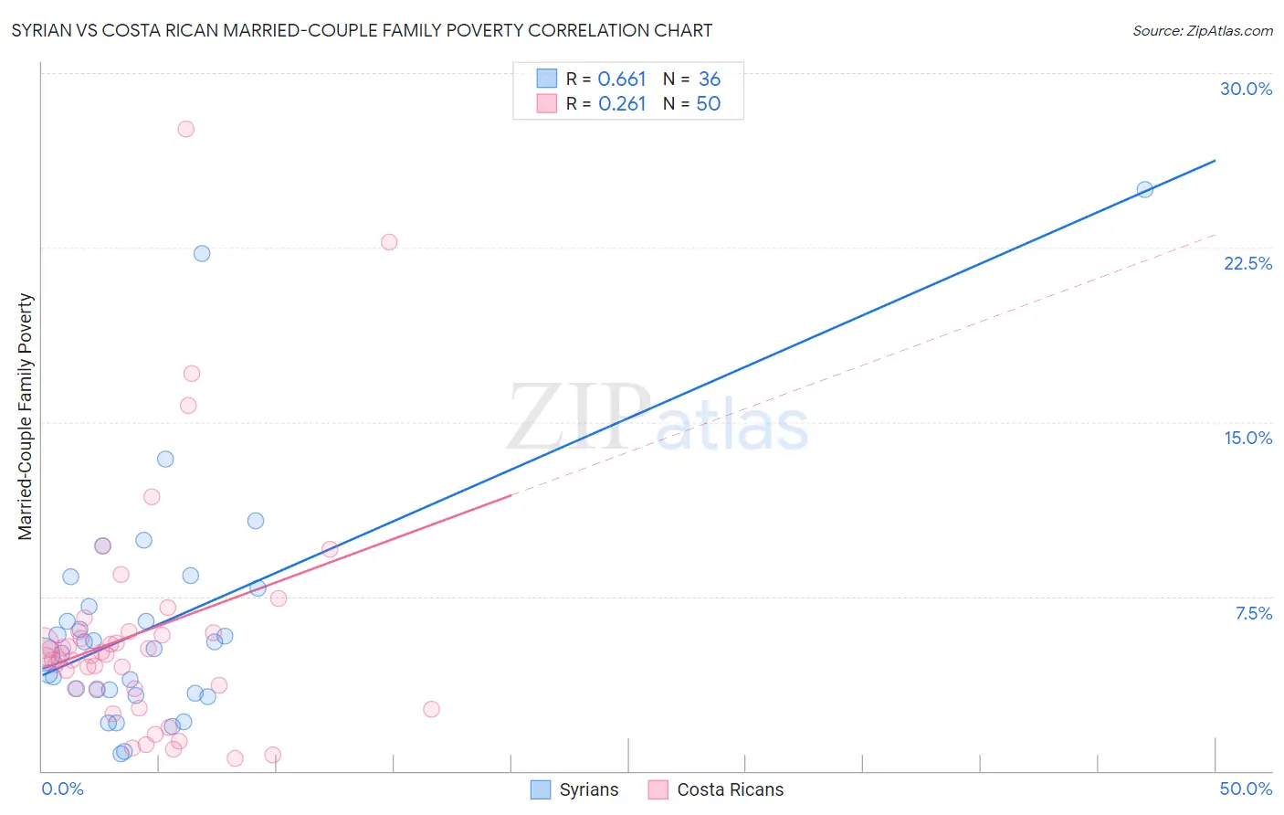 Syrian vs Costa Rican Married-Couple Family Poverty