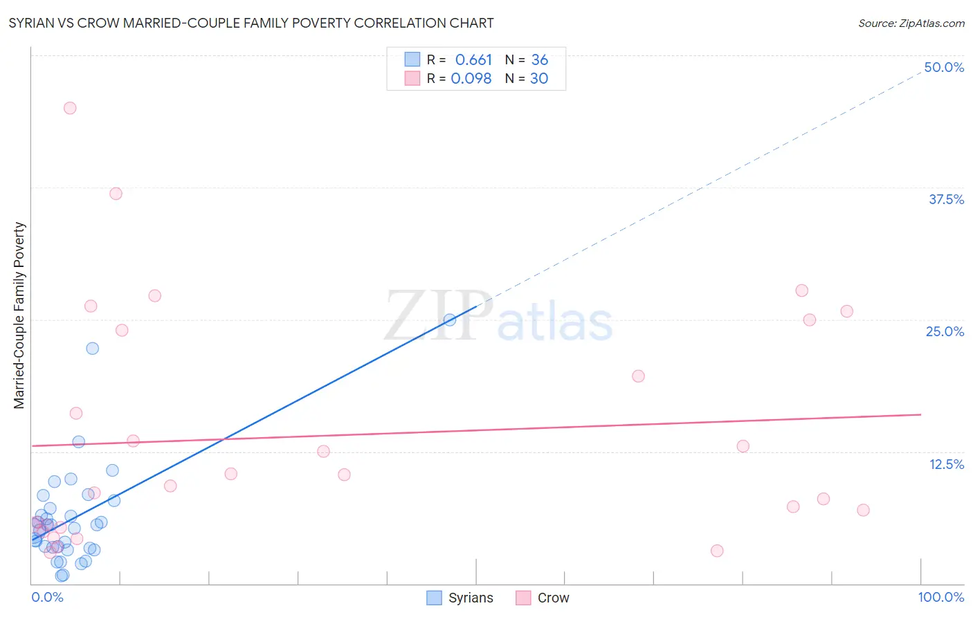 Syrian vs Crow Married-Couple Family Poverty
