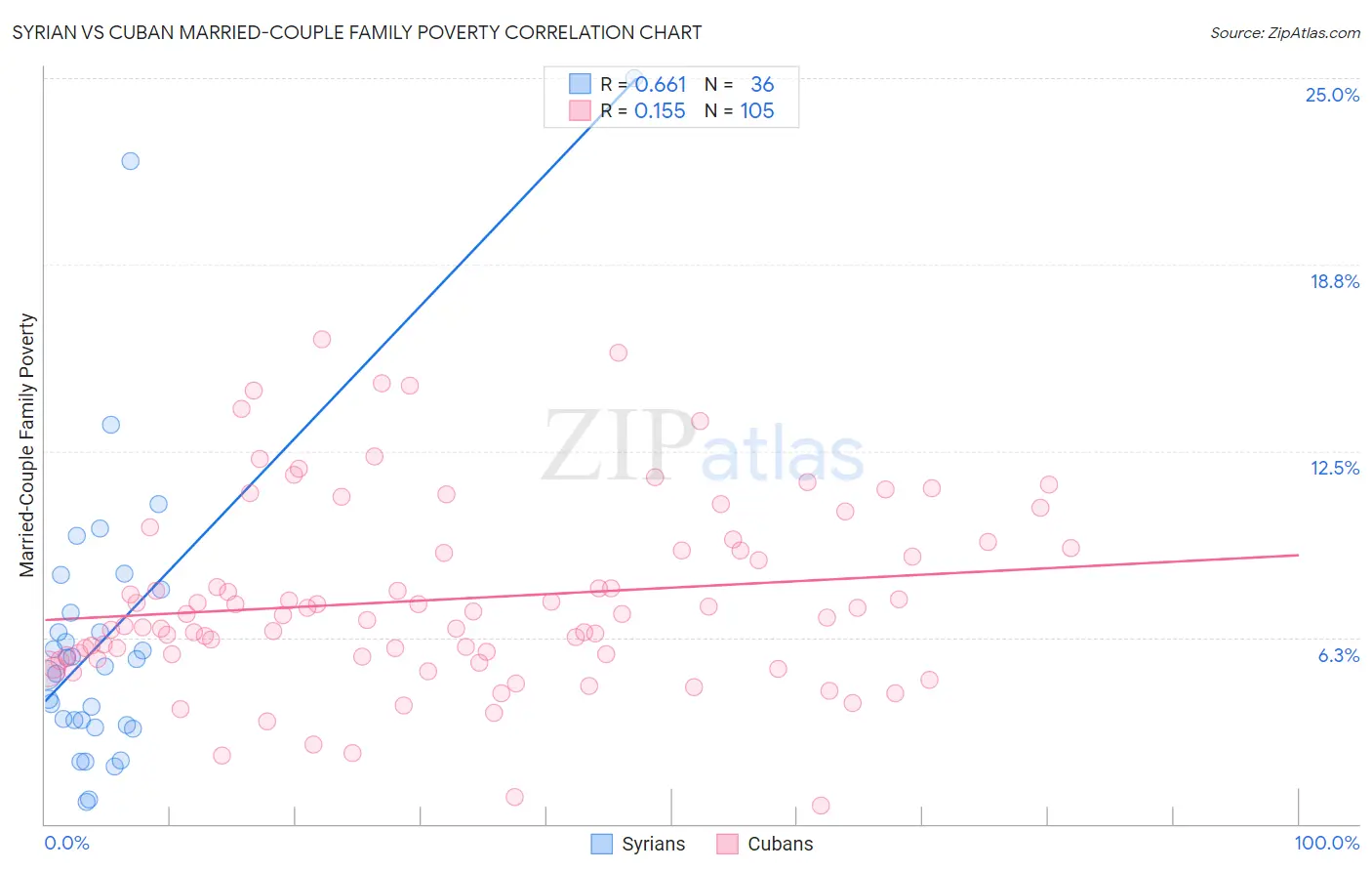 Syrian vs Cuban Married-Couple Family Poverty