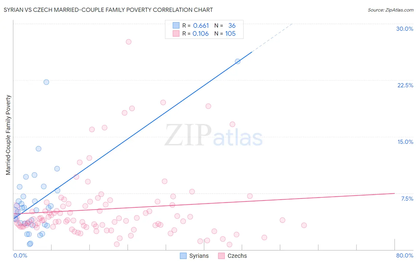 Syrian vs Czech Married-Couple Family Poverty