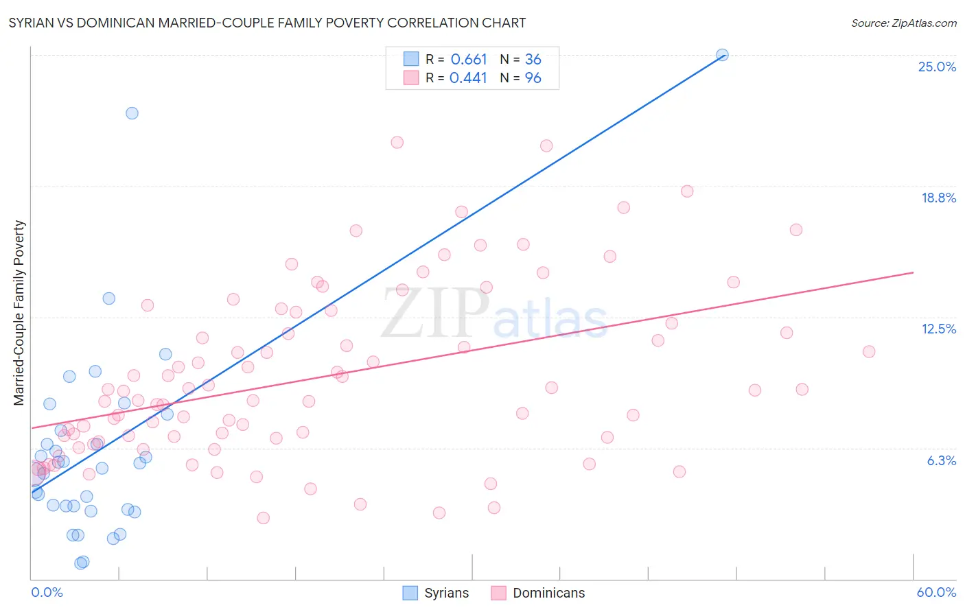 Syrian vs Dominican Married-Couple Family Poverty