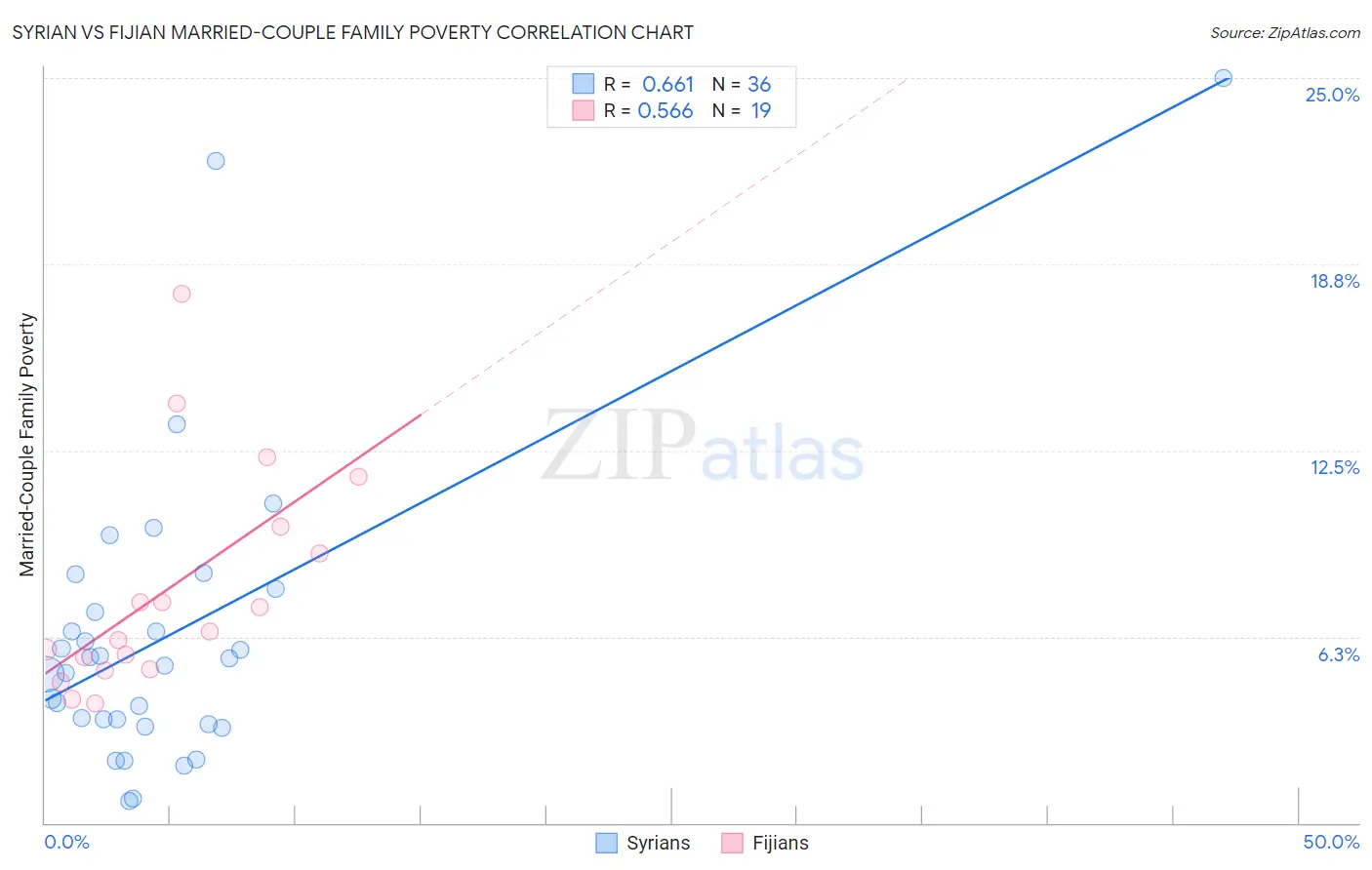 Syrian vs Fijian Married-Couple Family Poverty