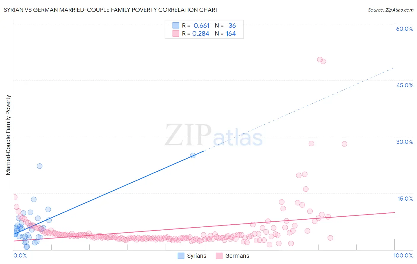 Syrian vs German Married-Couple Family Poverty