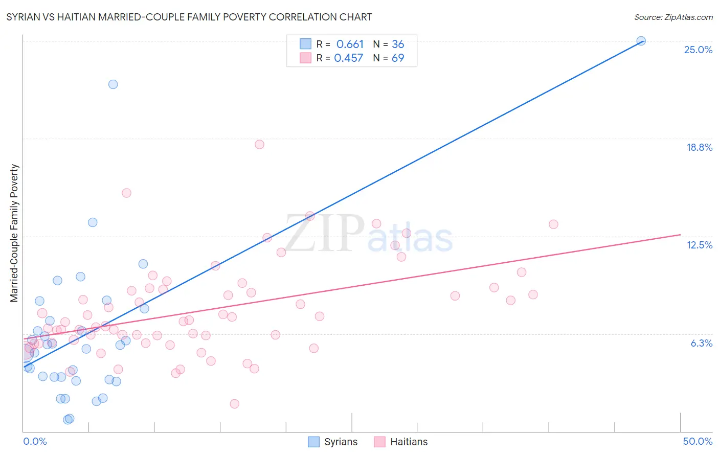 Syrian vs Haitian Married-Couple Family Poverty