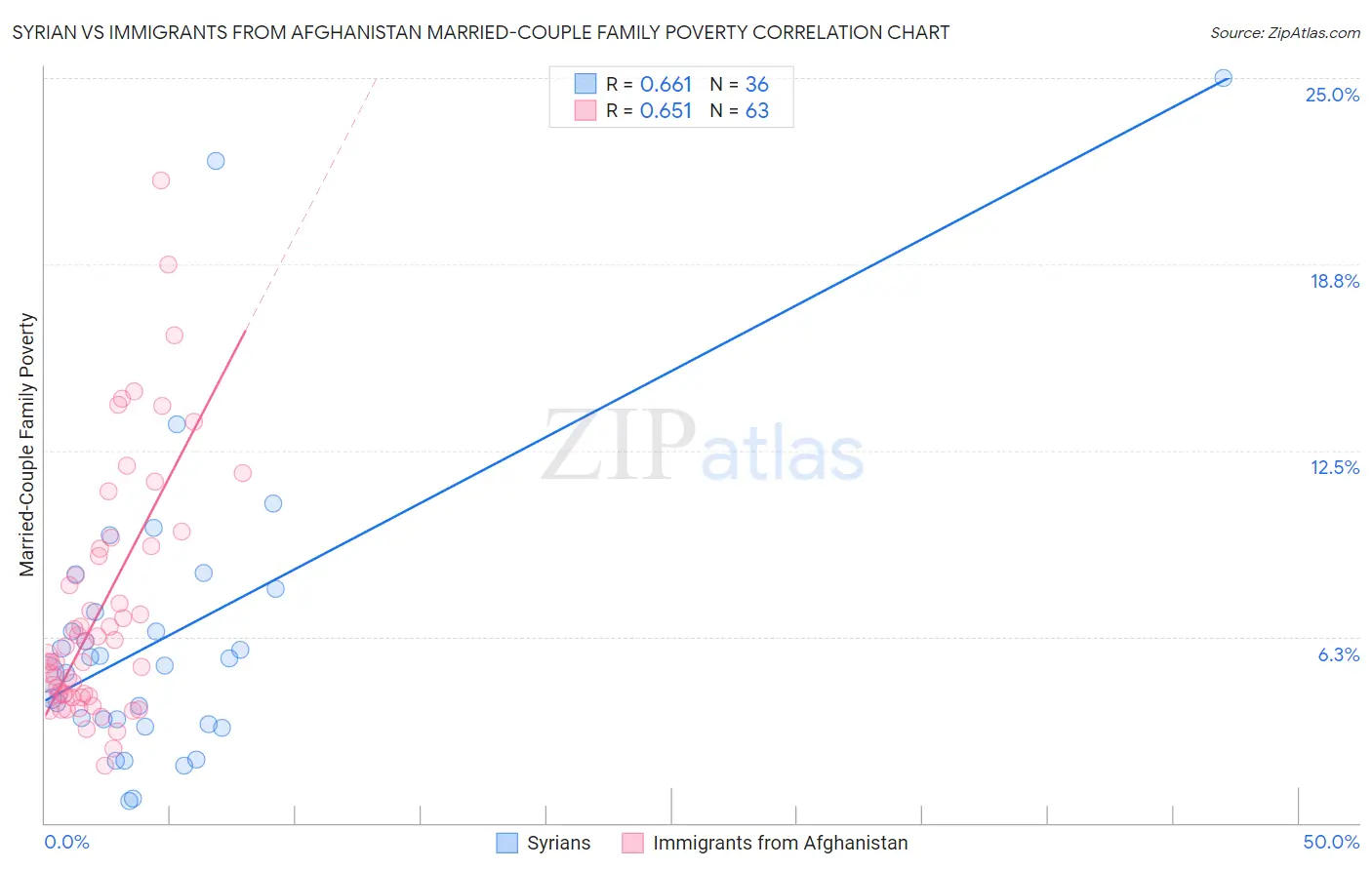 Syrian vs Immigrants from Afghanistan Married-Couple Family Poverty