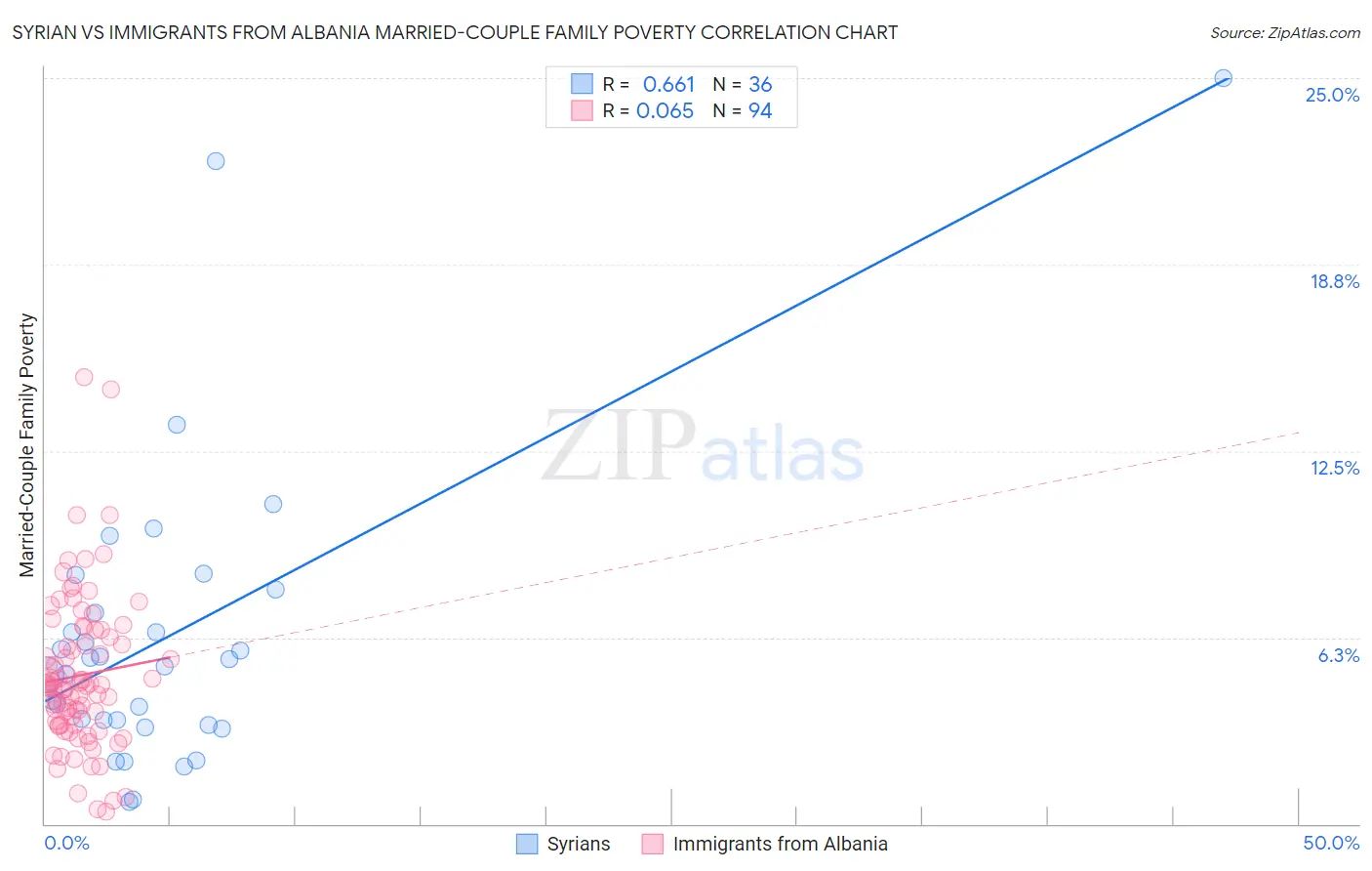 Syrian vs Immigrants from Albania Married-Couple Family Poverty