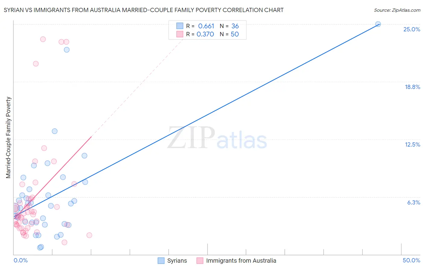 Syrian vs Immigrants from Australia Married-Couple Family Poverty