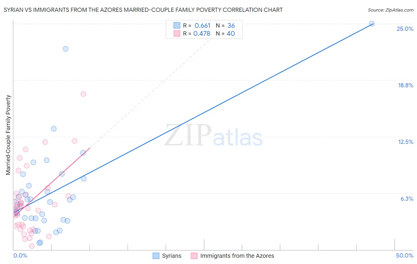 Syrian vs Immigrants from the Azores Married-Couple Family Poverty