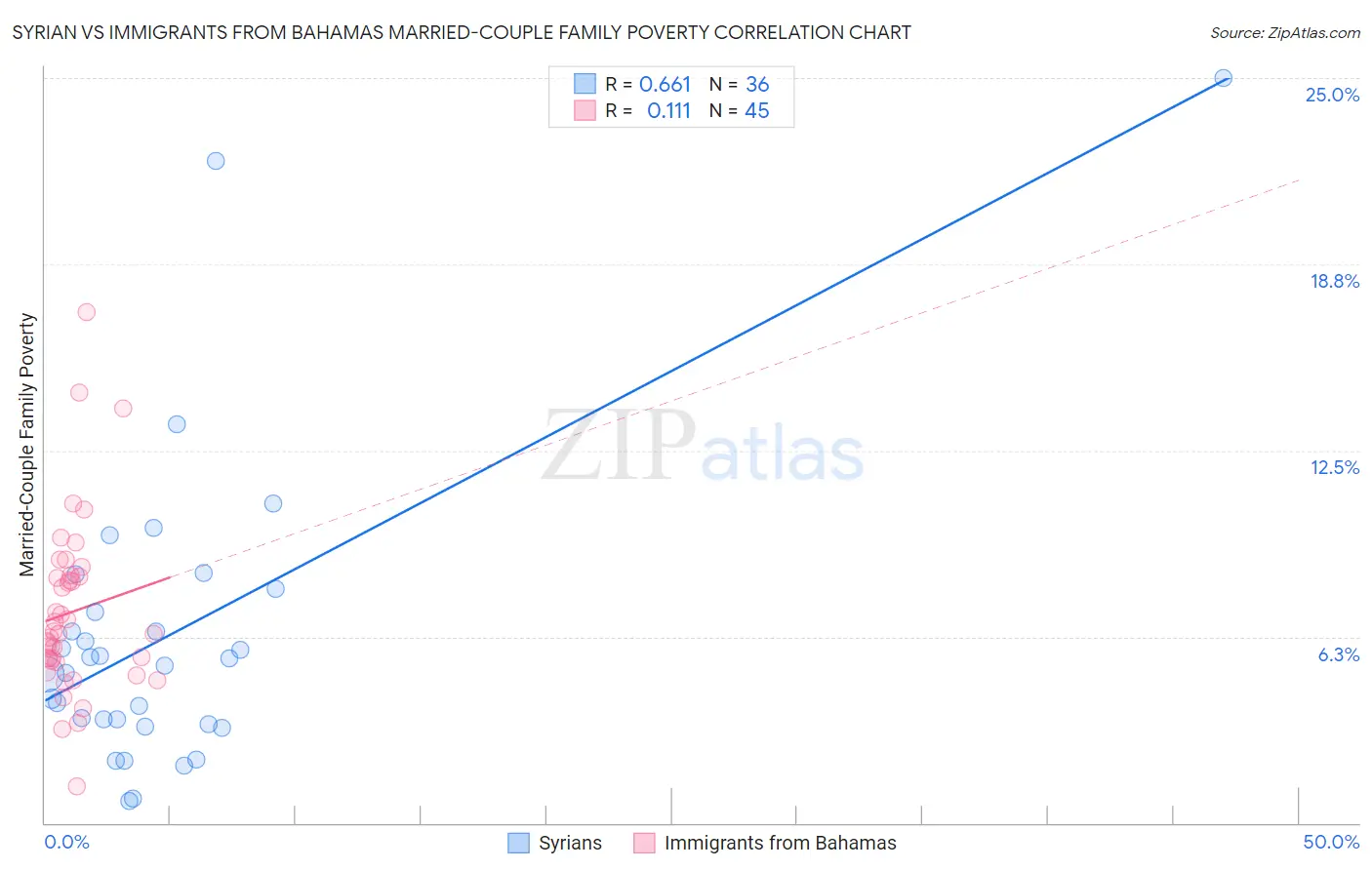Syrian vs Immigrants from Bahamas Married-Couple Family Poverty