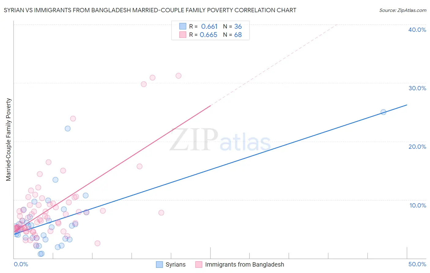 Syrian vs Immigrants from Bangladesh Married-Couple Family Poverty