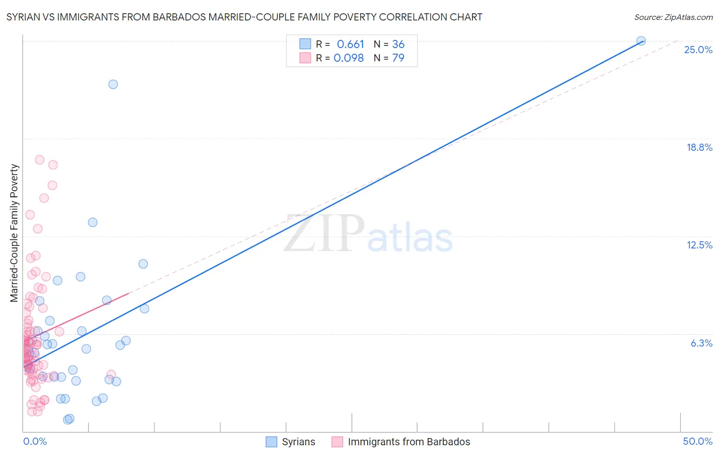Syrian vs Immigrants from Barbados Married-Couple Family Poverty