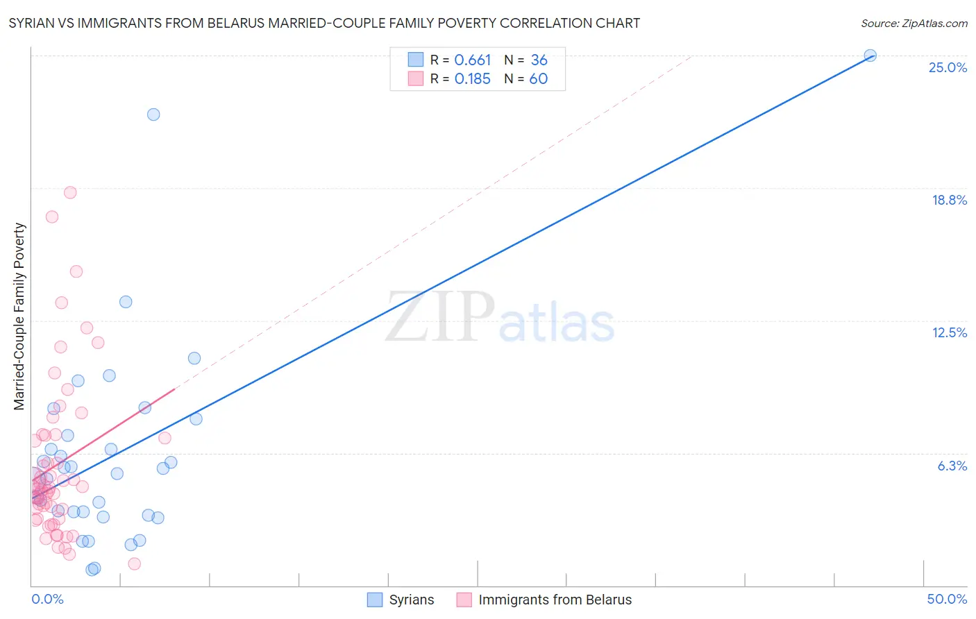 Syrian vs Immigrants from Belarus Married-Couple Family Poverty