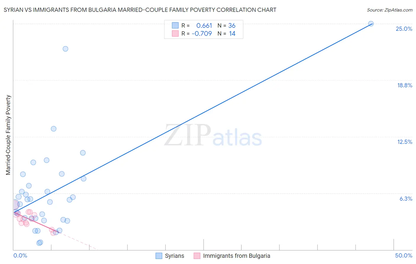 Syrian vs Immigrants from Bulgaria Married-Couple Family Poverty