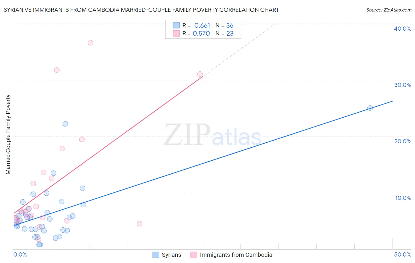 Syrian vs Immigrants from Cambodia Married-Couple Family Poverty